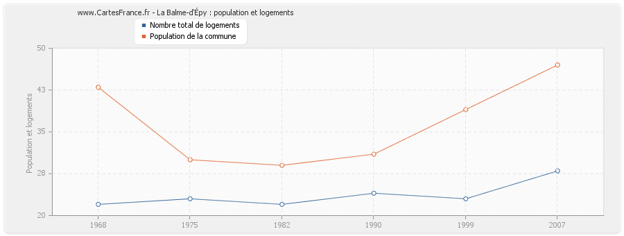 La Balme-d'Épy : population et logements